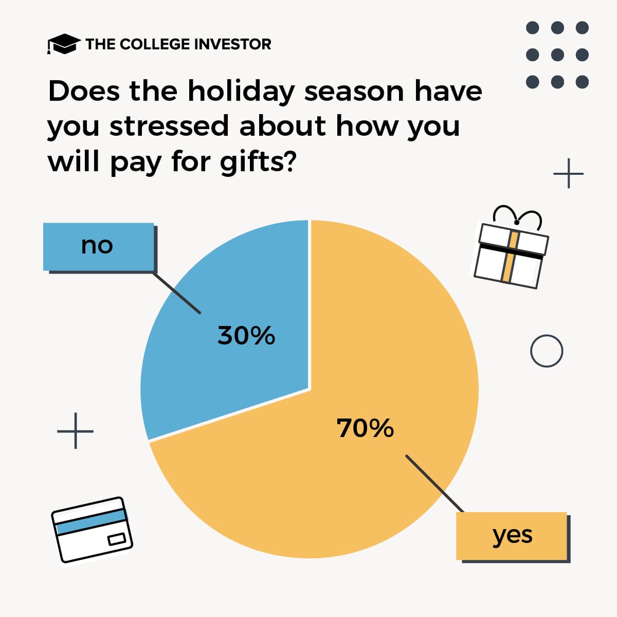 side hustle survey stress about holiday gifts