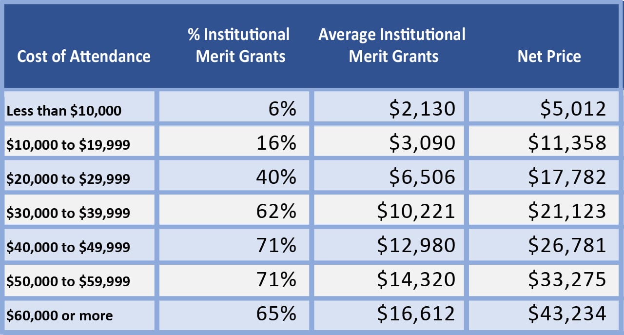 Table showing merit grants decreasing at selective colleges