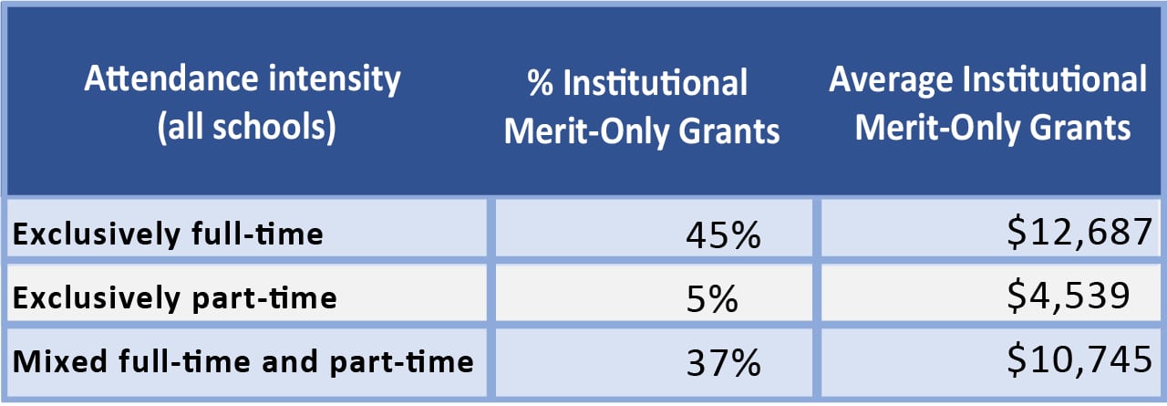Table showing full time students receive more merit aid