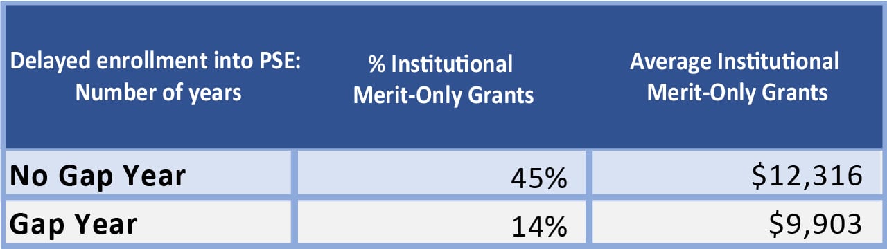 Gap year students get less merit aid