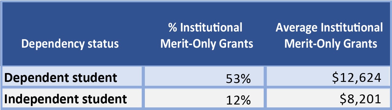 Table showing merit aid based on dependency status