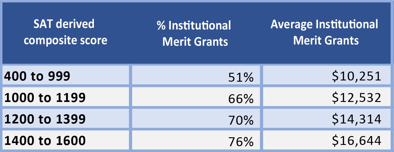 Table showing better test scores equals more merit aid