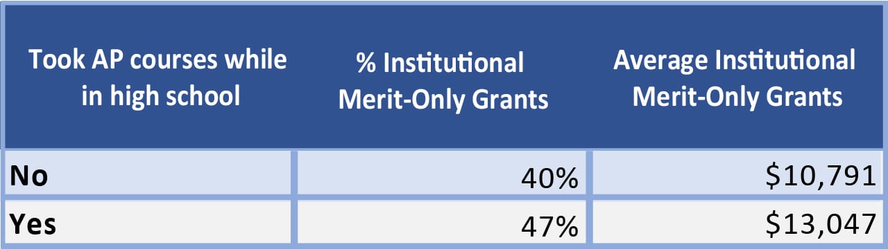 Table showing grants based on taking AP courses