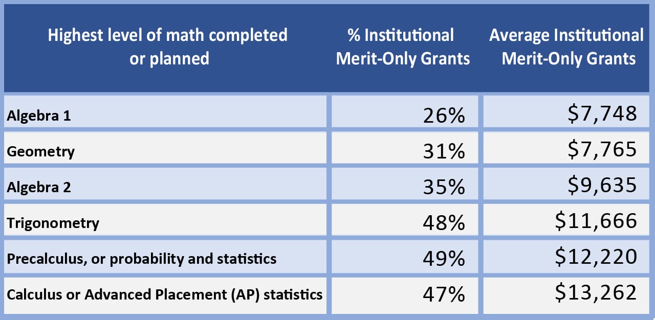 highest level of math and merit aid awards