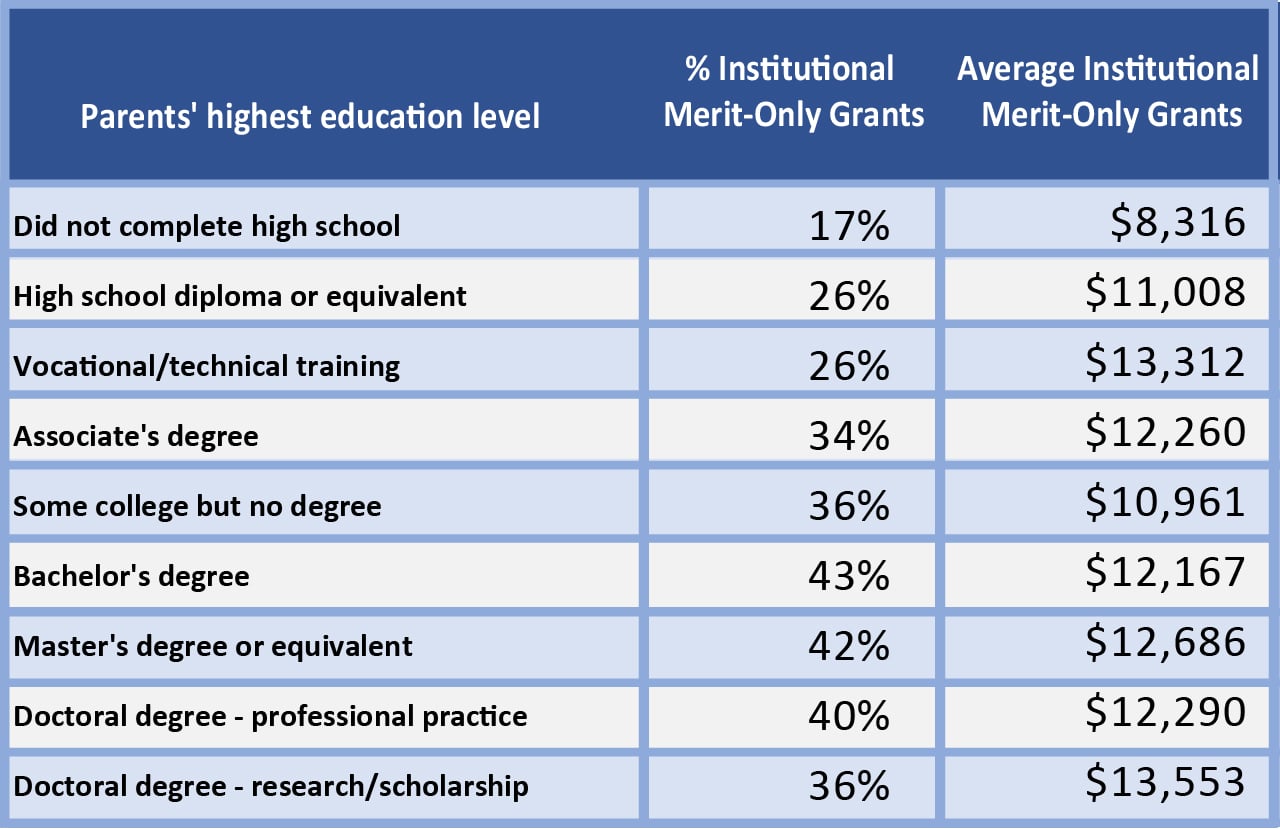 Merit Aid and parent's highest level of education table