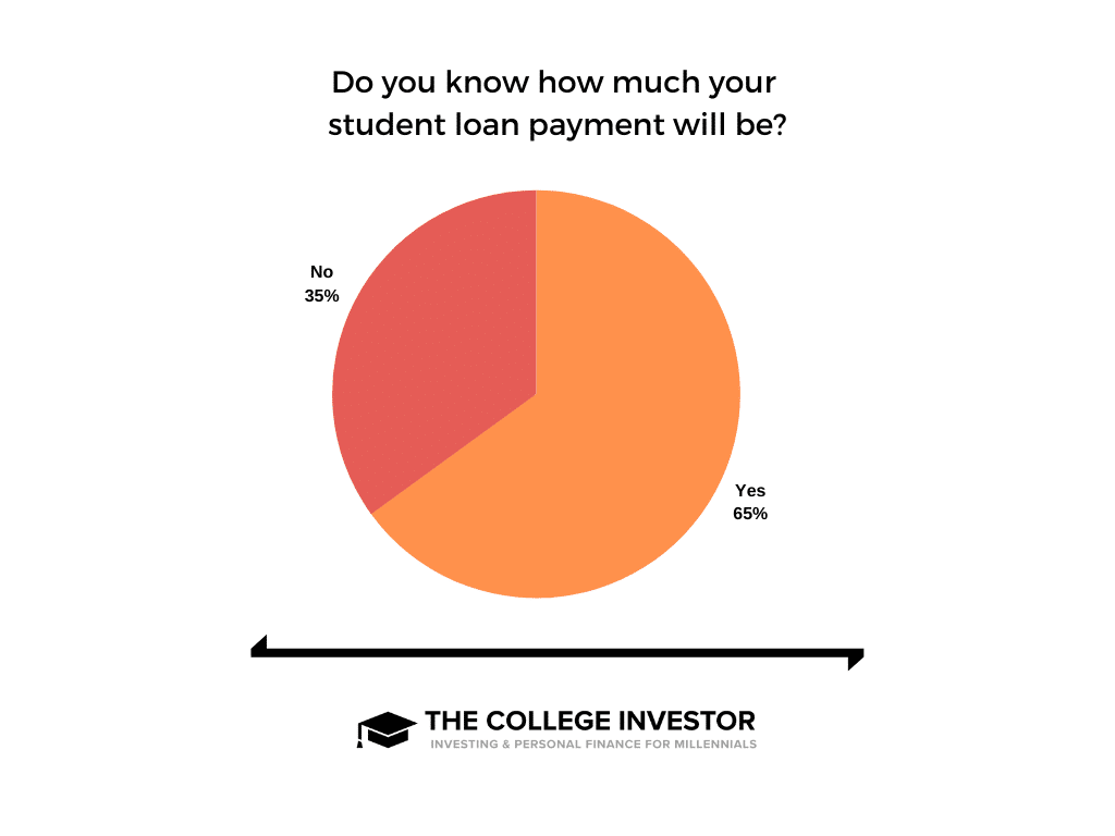 Survey showing how many student loan borrowers know what their student loan payment will be