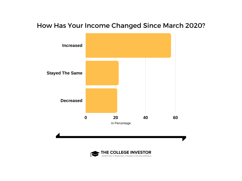 Survey about how income has changed for student loan borrowers