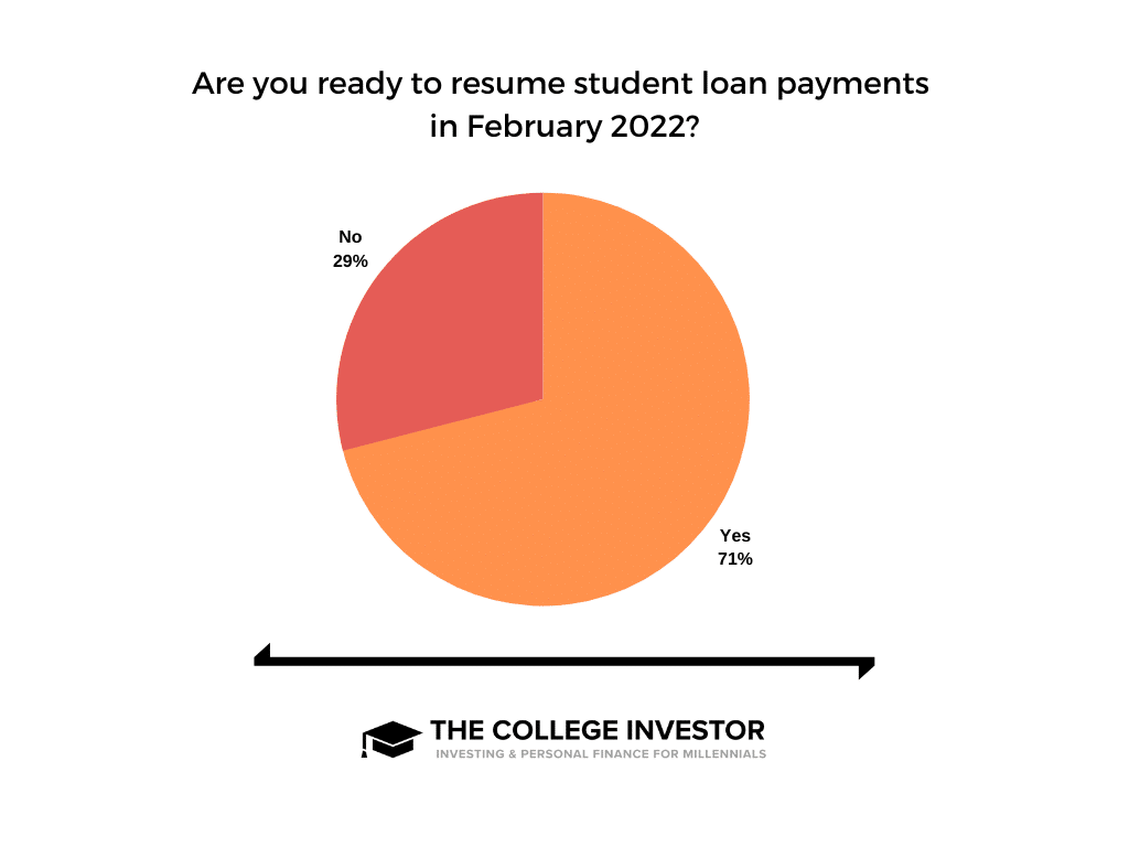 Survey showing how man borrowers are ready to resume student loan payments.