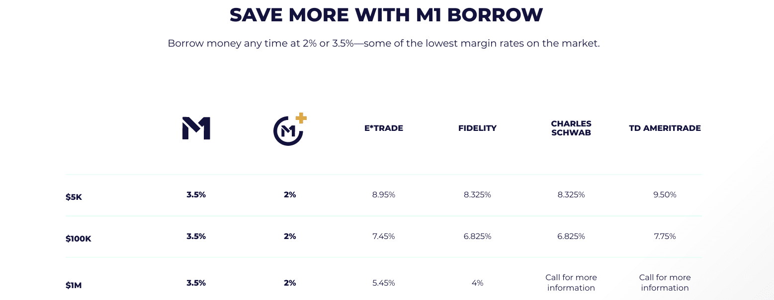 M1 Finance Review: M1 Borrow