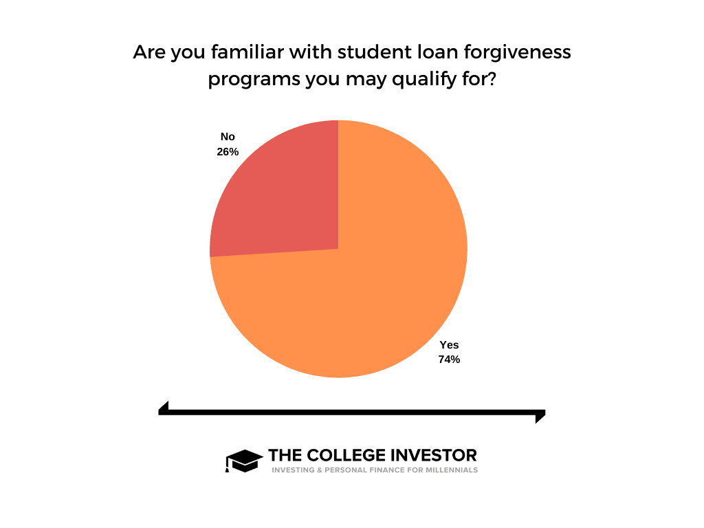 Survey on student loan forgiveness plan options