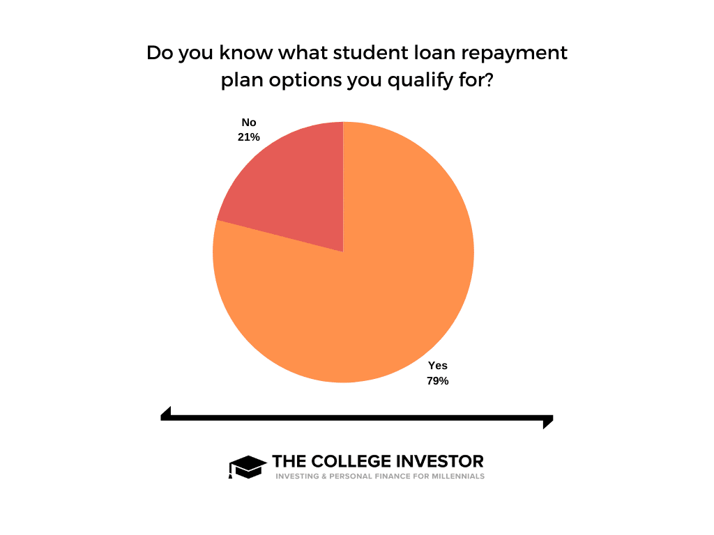 Survey showing how many borrowers know about student loan repayment plans