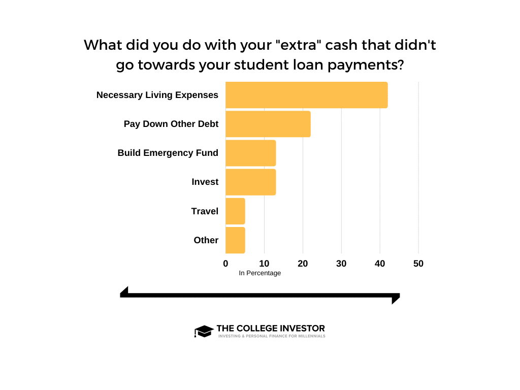 Survey results about what borrowers did with the extra they didn't pay towards student loans