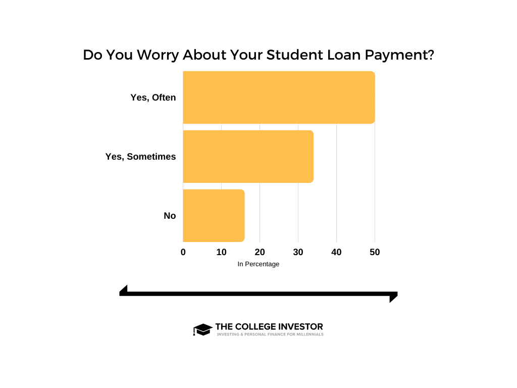 Survey how often do you worry about your student loan payment